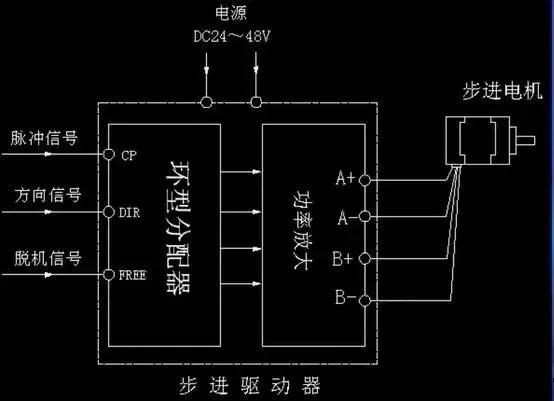 步進電機為什么要加驅(qū)動器？