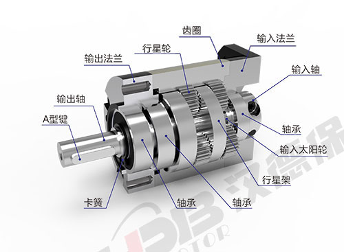 行星減速機(jī)在步進(jìn)、伺服控制中的常見作用