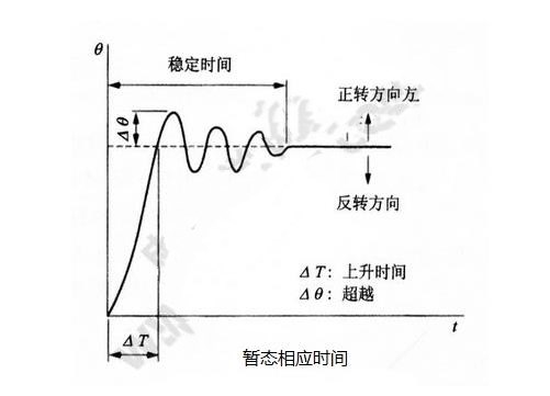 步進電機的基本特性：靜態(tài)、動態(tài)、暫態(tài)特性