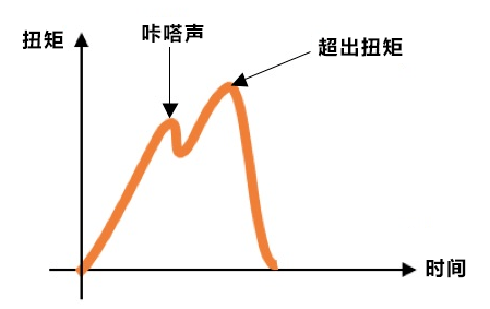 力矩、扭矩和轉(zhuǎn)矩一樣嗎