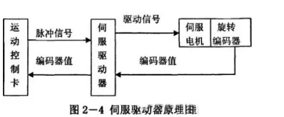 什么是伺服電機？伺服電機的工作原理