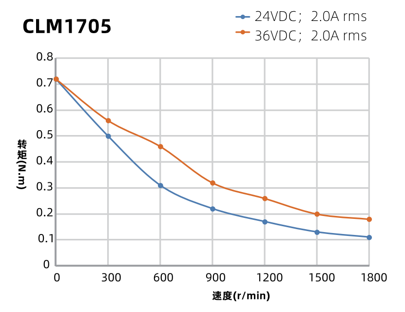 42mm二相閉環(huán)步進(jìn)電機(jī)力矩曲線圖